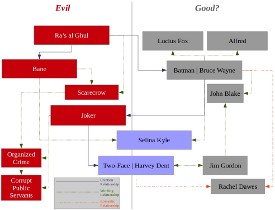 A flow chart of relationships in Christopher Nolan's Batman movies. Click for a larger version.
