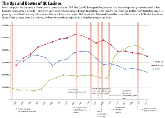 Quad Cities casino AGRs over the past two decades. Click for a larger version.