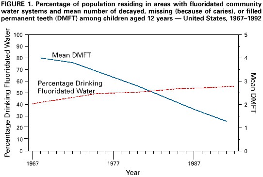 In lauding fluoridation as one of the great public-health achievements of the 20th Century, the CDC's Morbidity & Mortality Weekly Report presented the misleading graph above.