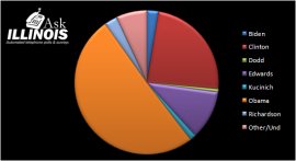Poll of Democratic Hopefuls