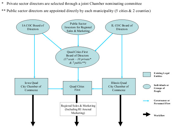 Economic development organizational chart