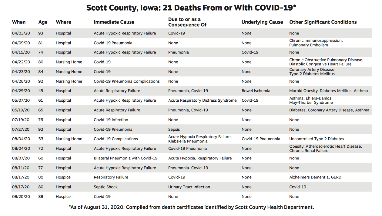 21 Scott County Iowa COVID Deaths March through August 2020 Death Certificate Information