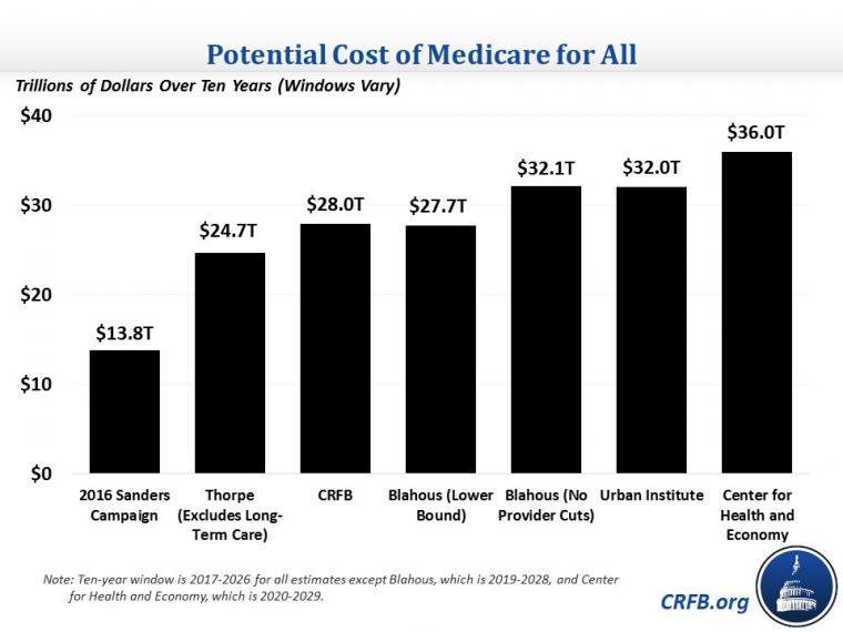 medicare for all costs from urban center