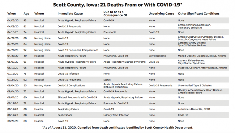 21 Defunciones por COVID en Iowa del condado de Scott de marzo a agosto de 2020