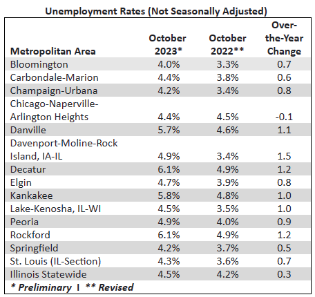 March 2024 Sees a Rise in Both Employment and Unemployment in Major IL Cities: IDES Report