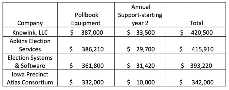 2023.11.21 Item 15 Scott County BOS Agenda Poll Book Bids